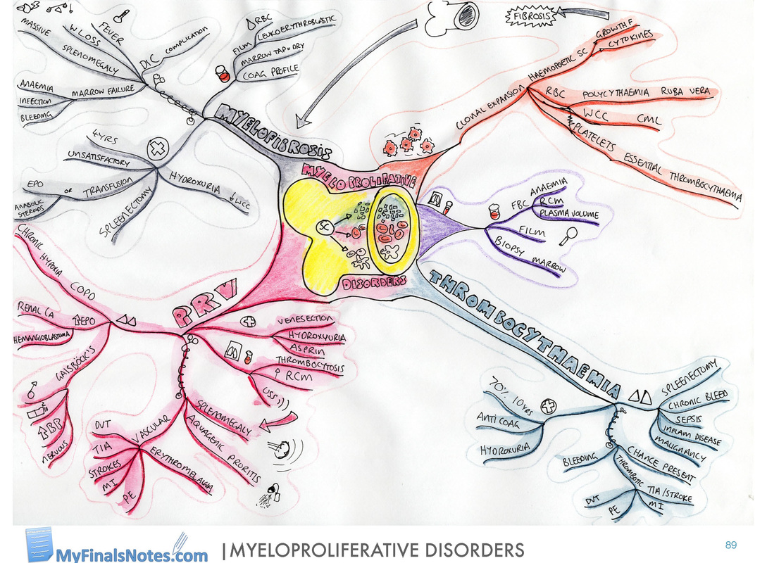 Myeloproliferative disroders mind map, Myeloproliferative disroders revision notes